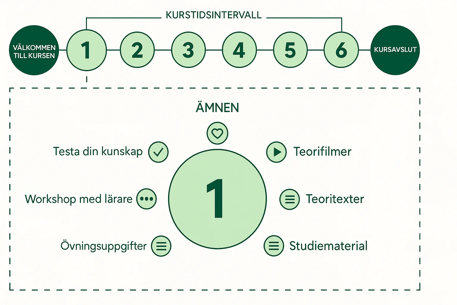 Översikt över kursveckor och innehåll i ProSign Growth Architecture